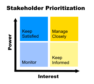 Stakeholder Prioritization Grid